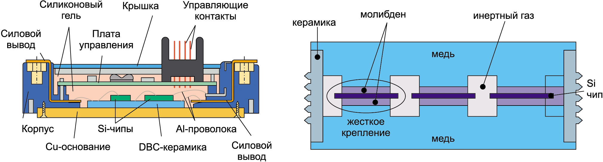 Типовые структуры IGBT-модулей в разрезе: паяной конструкции; прижимной конструкции